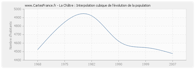 La Châtre : Interpolation cubique de l'évolution de la population